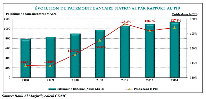 banner Le secteur bancaire Marocain parmi les meilleurs